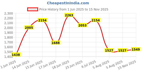 flipkart.com woodland Men Sandal woodland Price History Graph from 1 Jun 2025 to 15 Nov 2025