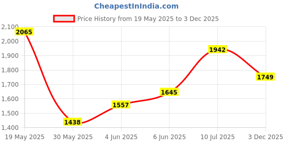flipkart.com woodland Men Sandal woodland Price History Graph from 19 May 2025 to 3 Dec 2025
