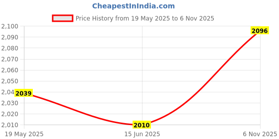 flipkart.com woodland Men Sandal woodland Price History Graph from 19 May 2025 to 6 Nov 2025