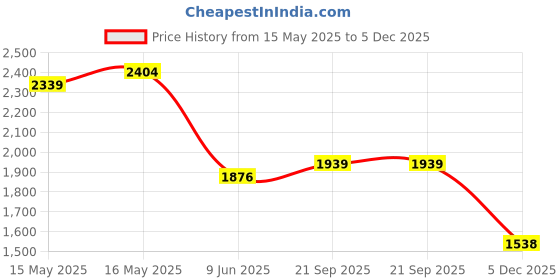 flipkart.com woodland Men Sandal woodland Price History Graph from 15 May 2025 to 5 Dec 2025
