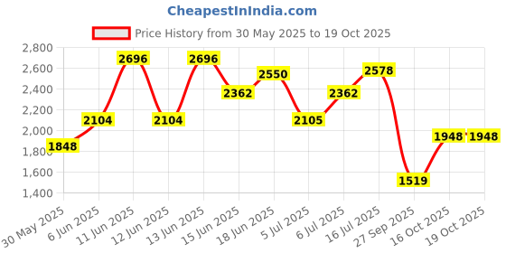 flipkart.com woodland Men Sandal woodland Price History Graph from 30 May 2025 to 16 Oct 2025