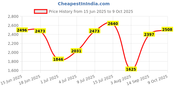 flipkart.com woodland Men Sandal woodland Price History Graph from 15 Jun 2025 to 9 Oct 2025