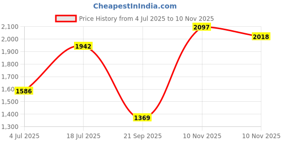 flipkart.com woodland Men Sandal woodland Price History Graph from 4 Jul 2025 to 10 Nov 2025