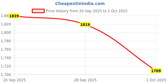flipkart.com woodland Men Sandal woodland Price History Graph from 20 Sep 2025 to 1 Oct 2025