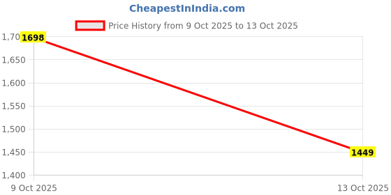 flipkart.com woodland Men Sandal woodland Price History Graph from 9 Oct 2025 to 13 Oct 2025