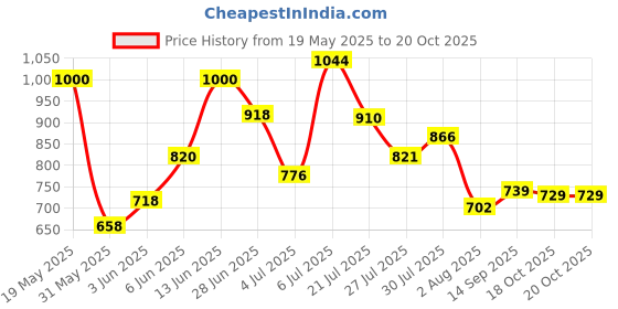 flipkart.com woodland Men Slides woodland Price History Graph from 19 May 2025 to 20 Oct 2025