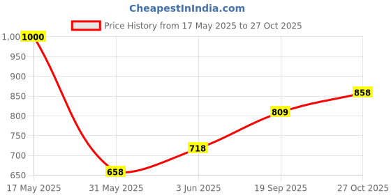 flipkart.com woodland Men Slides woodland Price History Graph from 17 May 2025 to 27 Oct 2025