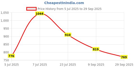 flipkart.com woodland Men Slides woodland Price History Graph from 5 Jul 2025 to 29 Sep 2025