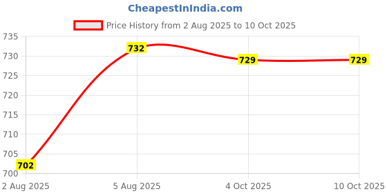 flipkart.com woodland Men Slides woodland Price History Graph from 2 Aug 2025 to 9 Oct 2025