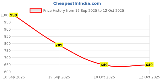 flipkart.com woodland Men Slides woodland Price History Graph from 16 Sep 2025 to 10 Oct 2025