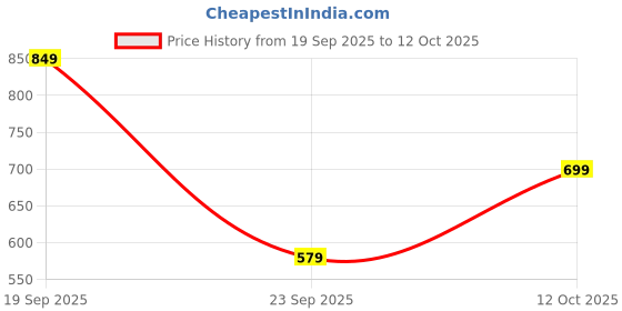 flipkart.com woodland Men Slides woodland Price History Graph from 19 Sep 2025 to 12 Oct 2025