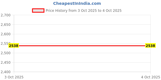 flipkart.com woodland Men Slides woodland Price History Graph from 3 Oct 2025 to 4 Oct 2025