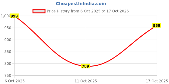 flipkart.com woodland Men Slides woodland Price History Graph from 6 Oct 2025 to 17 Oct 2025