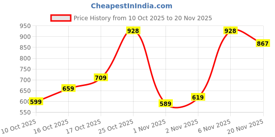flipkart.com woodland Men Slides woodland Price History Graph from 10 Oct 2025 to 20 Nov 2025
