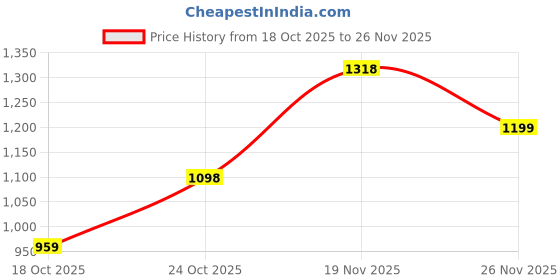 flipkart.com woodland Men Slides woodland Price History Graph from 18 Oct 2025 to 26 Nov 2025