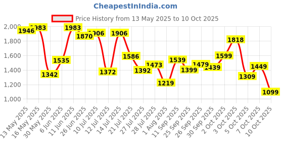 flipkart.com woodland Men Slippers woodland Price History Graph from 13 May 2025 to 10 Oct 2025