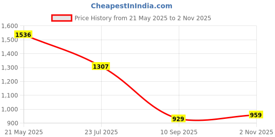 flipkart.com woodland Men Slippers woodland Price History Graph from 21 May 2025 to 2 Nov 2025