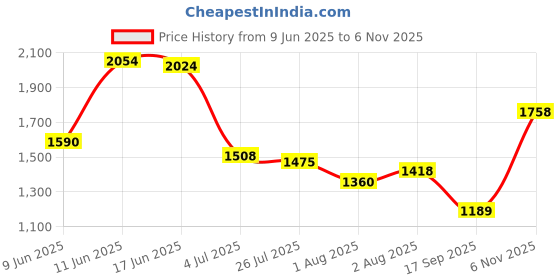 flipkart.com woodland Men Slippers woodland Price History Graph from 9 Jun 2025 to 6 Nov 2025