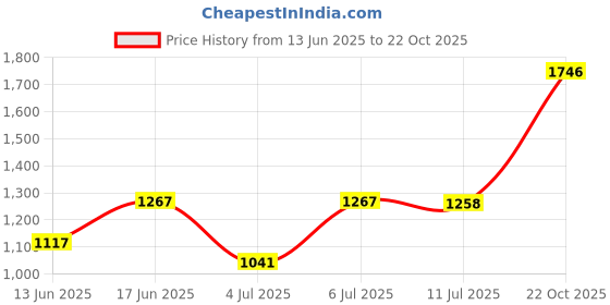 flipkart.com woodland Men Slippers woodland Price History Graph from 13 Jun 2025 to 22 Oct 2025
