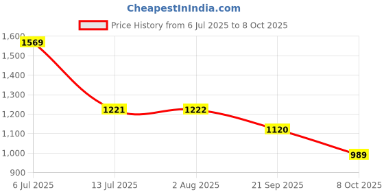 flipkart.com woodland Men Slippers woodland Price History Graph from 6 Jul 2025 to 8 Oct 2025