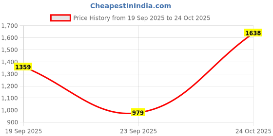 flipkart.com woodland Men Slippers woodland Price History Graph from 19 Sep 2025 to 24 Oct 2025