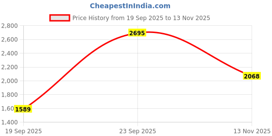 flipkart.com woodland Men Slippers woodland Price History Graph from 19 Sep 2025 to 13 Nov 2025