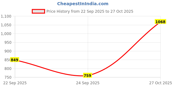 flipkart.com woodland Men Slippers woodland Price History Graph from 22 Sep 2025 to 27 Oct 2025