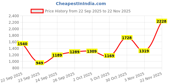 flipkart.com woodland Men Slippers woodland Price History Graph from 22 Sep 2025 to 22 Nov 2025