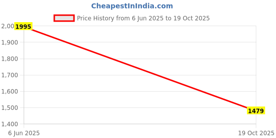 flipkart.com woodland Outdoors For Men woodland Price History Graph from 6 Jun 2025 to 19 Oct 2025