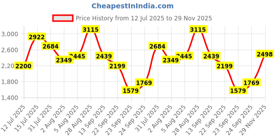flipkart.com woodland Oxford For Men woodland Price History Graph from 12 Jul 2025 to 29 Nov 2025