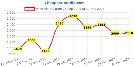 flipkart.com woodland Oxford For Men woodland Price History Graph from 23 Sep 2025 to 30 Nov 2025
