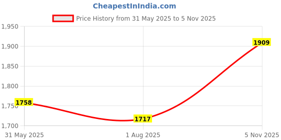 flipkart.com woodland Running Shoes For Men woodland Price History Graph from 31 May 2025 to 5 Nov 2025