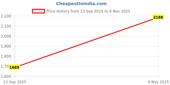 flipkart.com woodland Running Shoes For Men woodland Price History Graph from 13 Sep 2025 to 6 Nov 2025