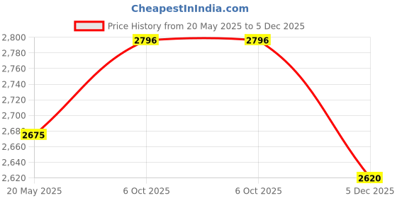 flipkart.com woodland Slip On For Men woodland Price History Graph from 20 May 2025 to 5 Dec 2025
