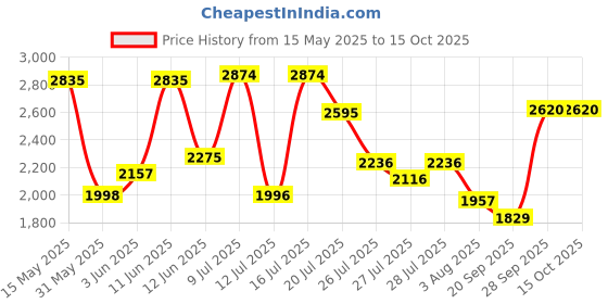 flipkart.com woodland Slip On For Men woodland Price History Graph from 15 May 2025 to 14 Oct 2025