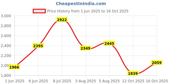 flipkart.com woodland Slip On For Men woodland Price History Graph from 1 Jun 2025 to 16 Oct 2025