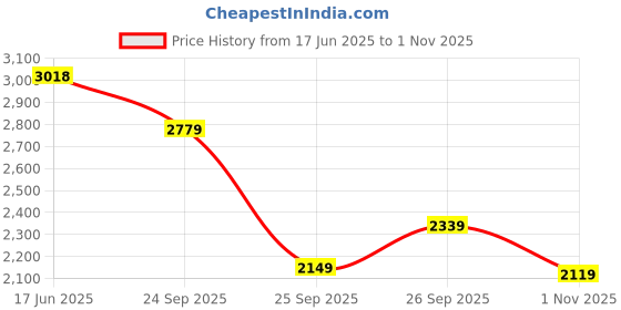 flipkart.com woodland Slip On For Men woodland Price History Graph from 17 Jun 2025 to 1 Nov 2025