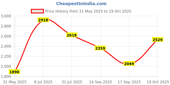 flipkart.com woodland Slip On For Men woodland Price History Graph from 31 May 2025 to 19 Oct 2025