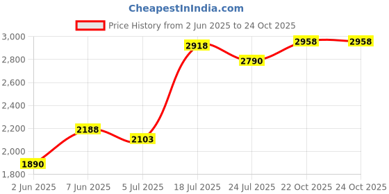 flipkart.com woodland Slip On For Men woodland Price History Graph from 2 Jun 2025 to 22 Oct 2025