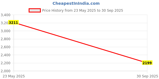 flipkart.com woodland Slip On For Men woodland Price History Graph from 23 May 2025 to 30 Sep 2025