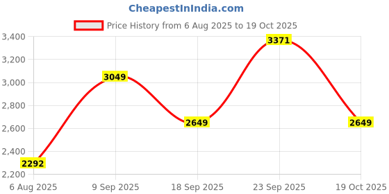 flipkart.com woodland Slip On For Men woodland Price History Graph from 6 Aug 2025 to 19 Oct 2025