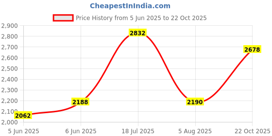 flipkart.com woodland Slip On For Men woodland Price History Graph from 5 Jun 2025 to 22 Oct 2025