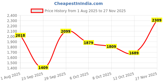 flipkart.com woodland Slip On For Men woodland Price History Graph from 1 Aug 2025 to 27 Nov 2025