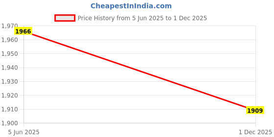 flipkart.com woodland Slip On For Men woodland Price History Graph from 5 Jun 2025 to 1 Dec 2025