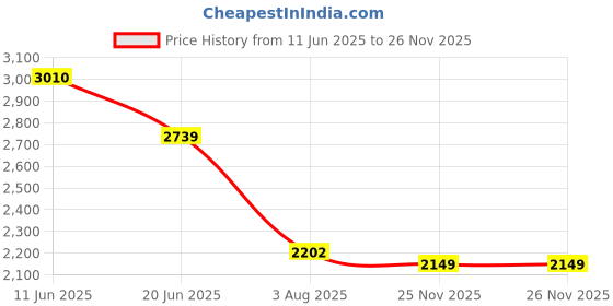 flipkart.com woodland Slip On For Men woodland Price History Graph from 11 Jun 2025 to 26 Nov 2025