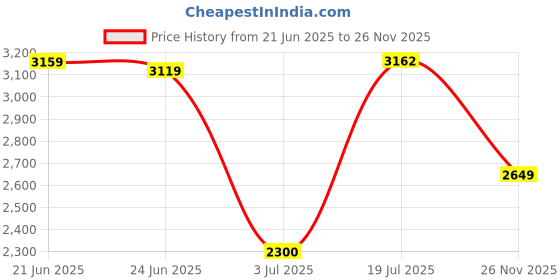 flipkart.com woodland Slip On For Men woodland Price History Graph from 21 Jun 2025 to 26 Nov 2025
