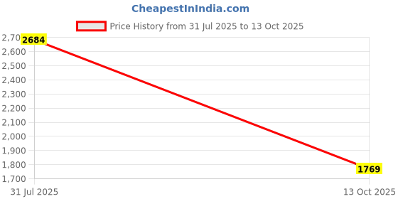 flipkart.com woodland Slip On For Men woodland Price History Graph from 31 Jul 2025 to 13 Oct 2025