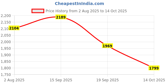 flipkart.com woodland Slip On For Men woodland Price History Graph from 2 Aug 2025 to 14 Oct 2025