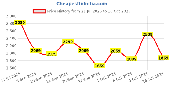 flipkart.com woodland Slip On For Men woodland Price History Graph from 21 Jul 2025 to 16 Oct 2025
