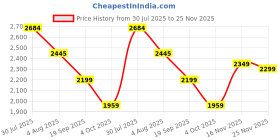 flipkart.com woodland Slip On For Men woodland Price History Graph from 30 Jul 2025 to 25 Nov 2025